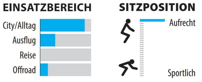 Grafik zu Einsatzbereich und Sitzposition vom Moustache.