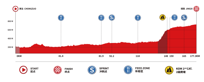 Das Höhenprofil  der 2. Etappe der Tour of Guangxi 2025