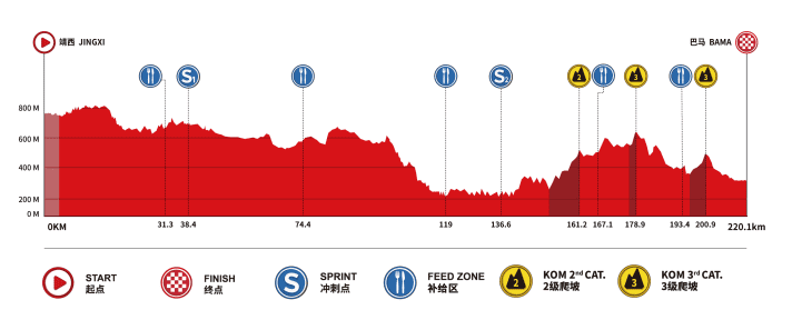 Das Höhenprofil  der 3. Etappe der Tour of Guangxi 2025
