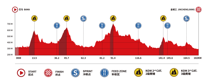 Das Höhenprofil  der 4. Etappe der Tour of Guangxi 2025