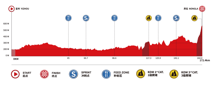 Das Höhenprofil  der 5. Etappe der Tour of Guangxi 2025
