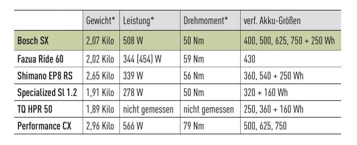Die höchste Spitzenleistung bietet der neue Bosch SX, beim Drehmoment und damit auch bei der Leistung bei niedriger Kadenz (unter 70 U/min) stehen Fazua und auch EP8 RS besser da. *EMTB-Messwert.
