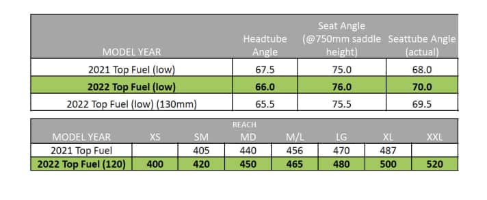   Die Geometrie-Anpassungen vom Trek Top Fuel für 2022 in der Übersicht.