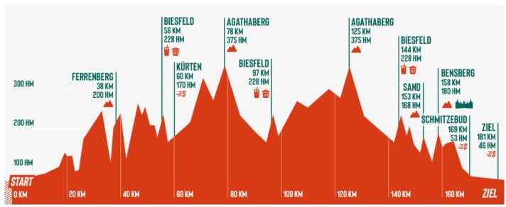 Das Profil von Rund um Köln 2025