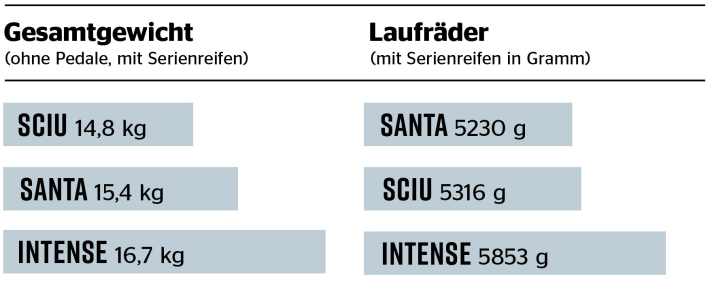 Gewichtsvergleich der drei Enduros