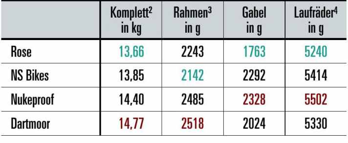Gewicht¹: BIKE-Messwerte, ²mit Pedalen (350 g), ³ohne Dämpfer, mit Steckachse hinten, 
4mit Reifen, Kassette und Bremsscheiben.