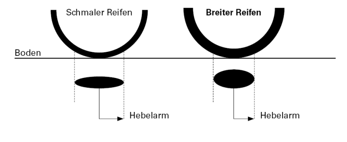 Durch die längliche Aufstandsfläche ist der Hebelarm in Laufrichtung an einem schmalen Reifen größer. Sprich: Ein schmaler Reifen bremst etwas stärker als ein breiter.