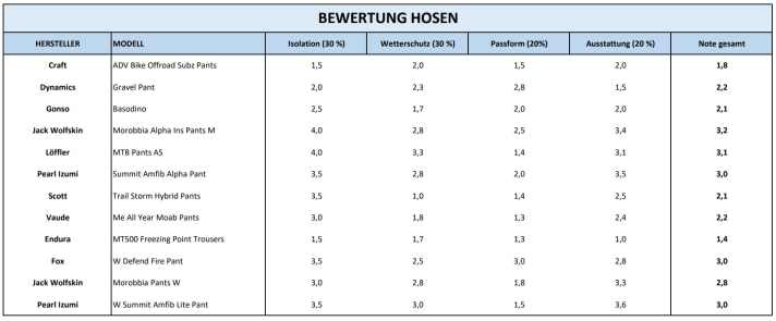 Alle Hosen in der Übersicht