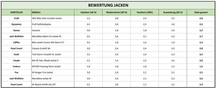 Alle Jacken in der Übersicht