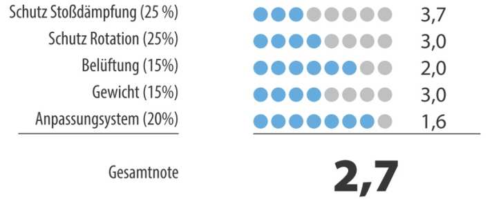 Bewertung und Note Helm-Test KED Reach DT1
