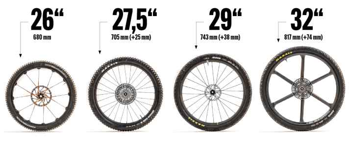 Das damalige 26 Zoll Maß hat sich im MTB-Kosmos bislang am längsten gehalten.