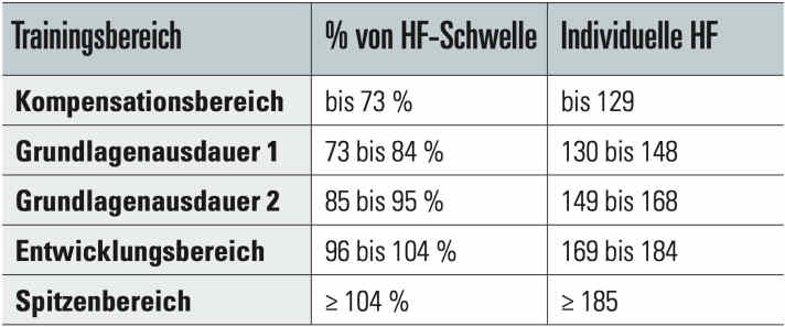 Die Trainingsbereiche