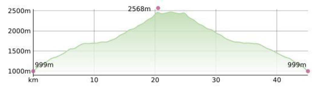 ​Tour 1: Timmelsjoch