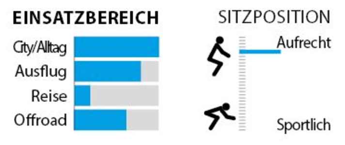 Statistik zu Einsatzbereichen und zur Sitzposition.