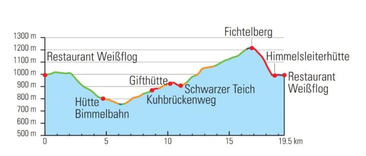 Badesachen für den Schwarzen Teich einpacken und Knieschützer für den Trail am Fichtelberg!