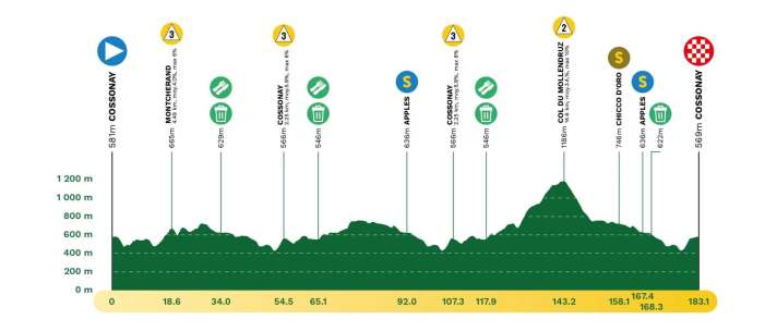 Das Profil der 3. Etappe der Tour de Romandie 2025