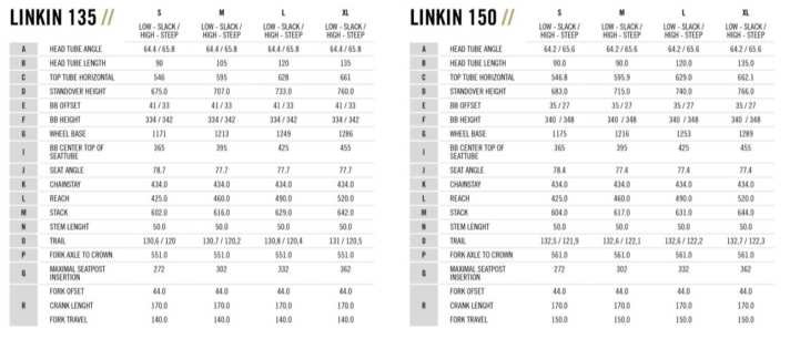   Die Geometrie des neuen Bold Linkin ist lang und flach. Mit 150 Millimetern Federweg fährt es sich wie ein verspieltes Enduro.