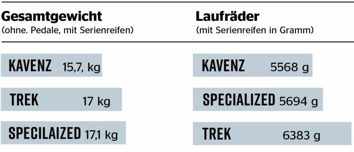 Test Downhill-Bikes 2023 - Gewichtsvergleich