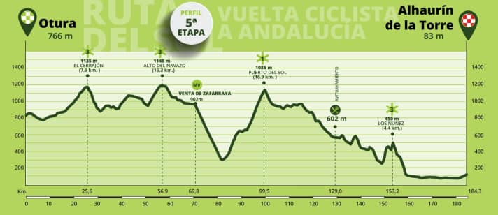 Das Profil der 5. Etappe der Ruta del Sol 2023