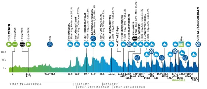 Das Höhenprofil der 5. Etappe der Renewi Tour 2024