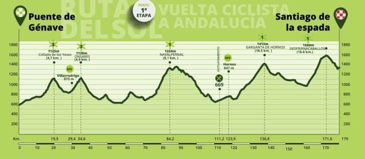Das Profil der 1. Etappe der Ruta del Sol 2023