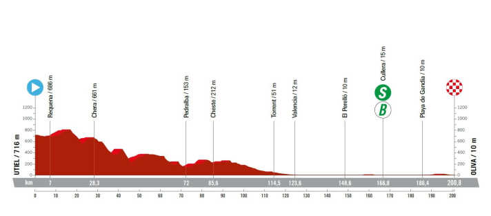 Vuelta-a-Espana-2023-7-Profile