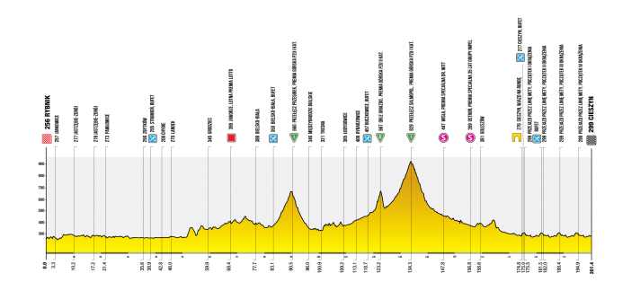Das Höhenprofil der 4. Etappe der Tour de Pologne 2025