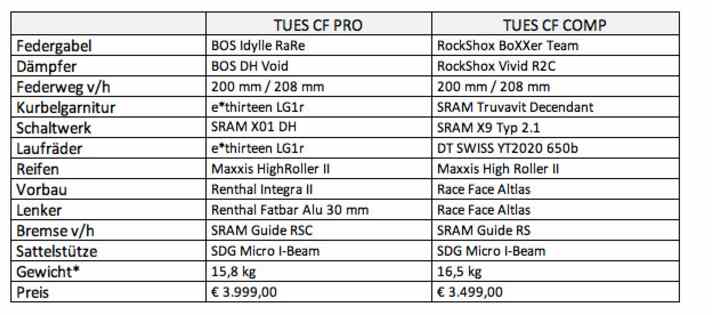   Geometrie Daten und Preise