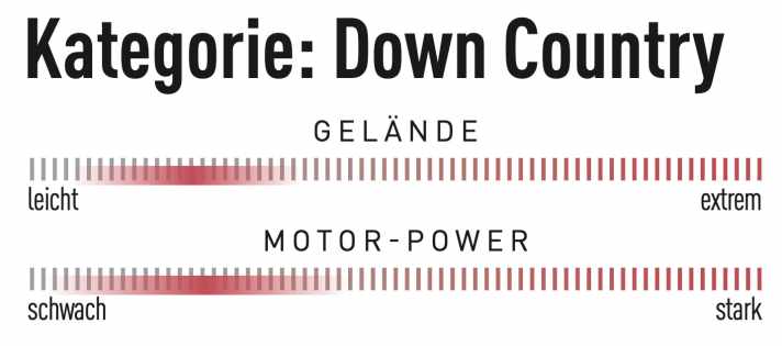 Geringes Gewicht und effizienter Vortrieb steht bei Down-Country-Bikes im Fokus. Dafür verzichten die Bikes auf fette Motor-Power, dicke Akkus und Fahrsicherheit für extreme Trails.