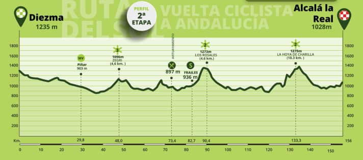 Das Profil der 2. Etappe der Ruta del Sol 2023
