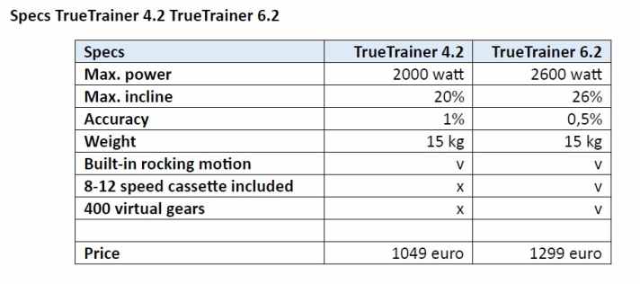 Vergleich zwischen Truetrainer 4.2 und 6.2. Der Preis für den 4.3 liegt aktuell bei 949 Euro.