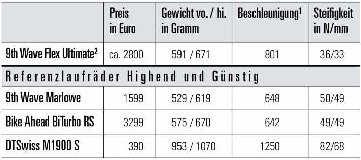 ¹)  Laufradträgheitsmoment Vorder- und Hinterrad in kg x cm², gemessen ohne Reifen, Kassette und Bremsscheiben, ²)  Das Test-Set ist Vorserie, der finale VK-Preis stand bei Redaktionsschluss noch nicht fest.