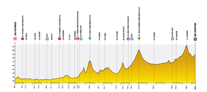 Das Höhenprofil der 5. Etappe der Tour de Pologne 2025