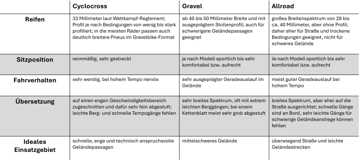 Die wichtigsten Unterschiede zwischen den Rennradtypen