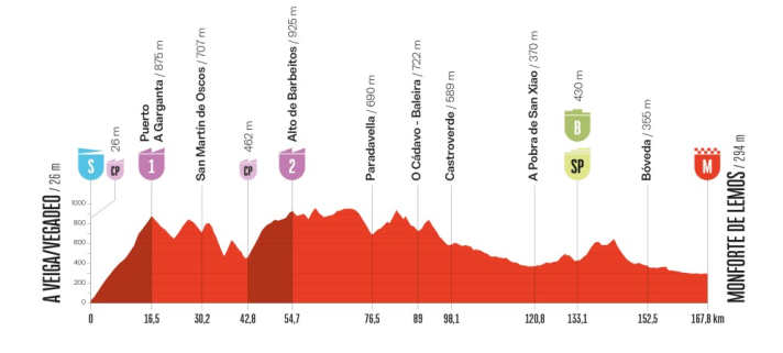 Das Höhenprofil der 15. Etappe der Vuelta a España 2025