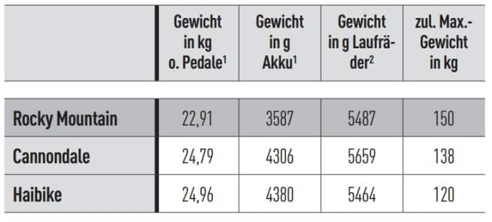 Mit leichtem Akku und leichtem Rahmen setzt sich Rocky Mountain beim Gewichtsranking spürbar ab. 