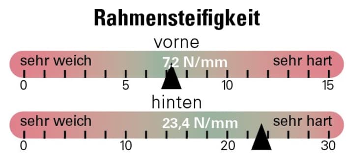 BIKE-Messung der Rahmensteifigkeit am Cannondale Scalpel Carbon 1.