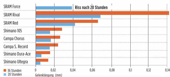 Je kürzer die Balken, desto haltbarer die Kette. Das Ergebnis gliedert sich in vier Klassen: Dura-Ace und Ultegra sind extrem widerstandsfähig. Dahinter folgen Campa Record, Chorus und Shimano 105. SRAM ist schon etwas abgeschlagen mit der Red-Kette, die nach 36 Stunden kurz vor der Austauschgrenze steht. Die Force-Kette bricht mehrfach, scheint aber auf dem Niveau der Red zu verschleißen. Die Rival-Kette ist schwach und verschleißt deutlich schneller als der Rest.
