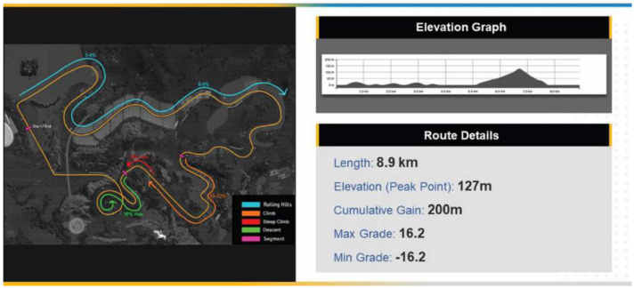 Die Strecke von The Strategy der UCI Cycling eSports WM