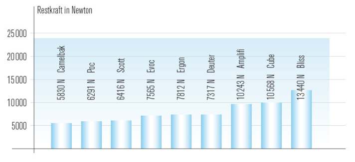 Die Testergebnisse der Protektoren-Rucksäcke im Schlagtest.