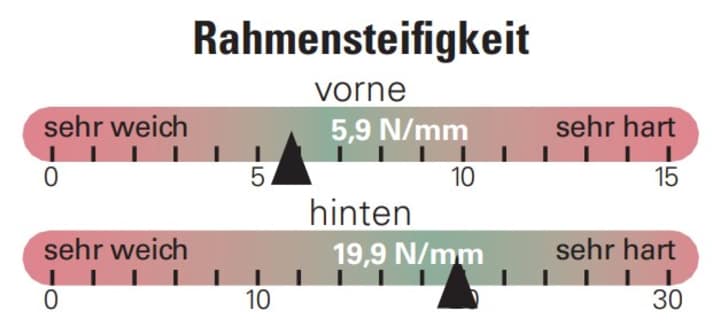 Ähnlich dem Racebike-Geschwisterteil bietet das Specialized Epic Evo mit FACT 11M Carbonrahmen eine ausgewogene Steifigkeit.