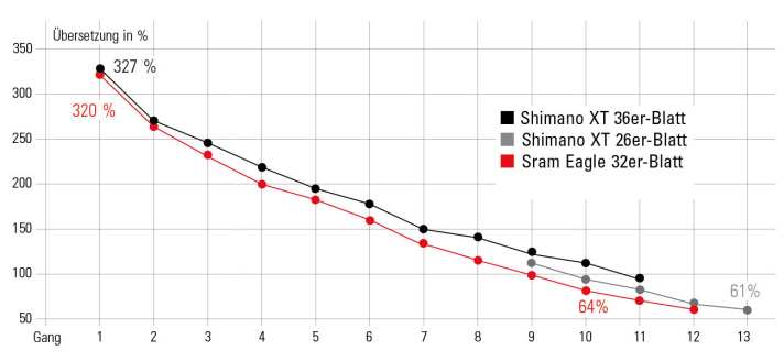   Die Übersetzung errechnet sich aus dem Quotienten aus Zähnen von Kettenblatt und Ritzel. Shimano XT mit 11–42er-Kassette, Sram Eagle mit 10–50er-Kassette. Bei der Zweifach-Schaltung sind von 22 Gängen nur 16 effektiv nutzbar. 