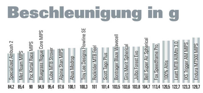 Beschleunigung in g bei den Test-Helmen