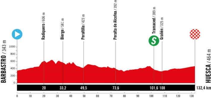 Das Profil der 3. Etappe der Vuelta Femenina 2025