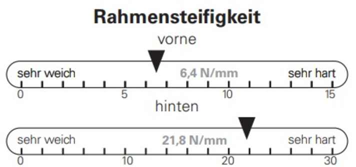 Die Rahmensteifigkeit des Santa Cruz Hightower 2025 liegt im grünen Bereich.