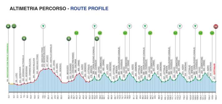 Das Profil der Trofeo Alfredo Binda 2024