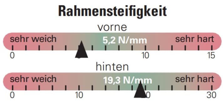 Das Verhältnis von Gewicht zu Steifigkeit ist eine Paradedsiziplin von Specialized.