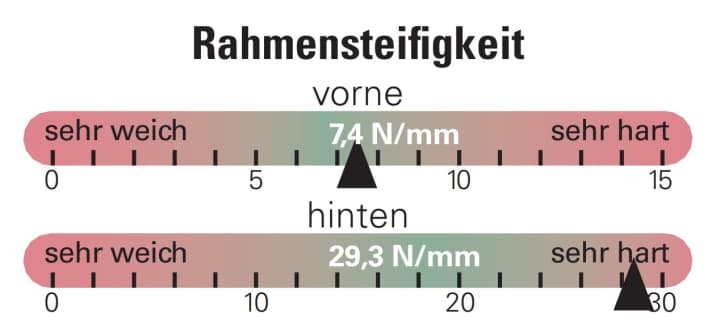 Der Stahlrahmen des Kona Unit X erreicht am Hinterbau eine sehr hohe Steifigkeit. In Kombination mit einer dicken Sattelstütze leidet der Sitzkomfort. Kona versucht das jedoch durch einen stark gepolsterten Sattel auszugleichen.