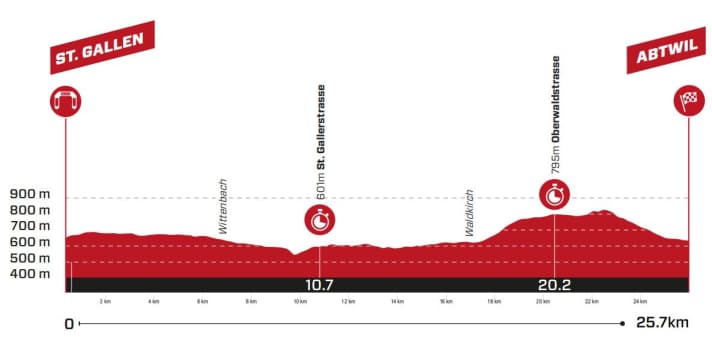 Das Profil der 8. Etappe der Tour de Suisse 2023