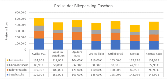 Preise der einzelnen Taschen und das Gesamtgewicht der Sets | Diagramm: Sandra Schuberth